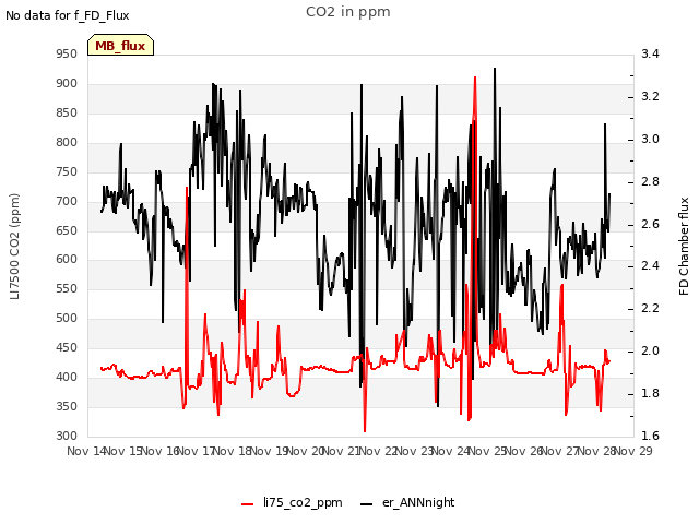 plot of CO2 in ppm