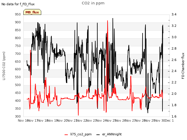 plot of CO2 in ppm