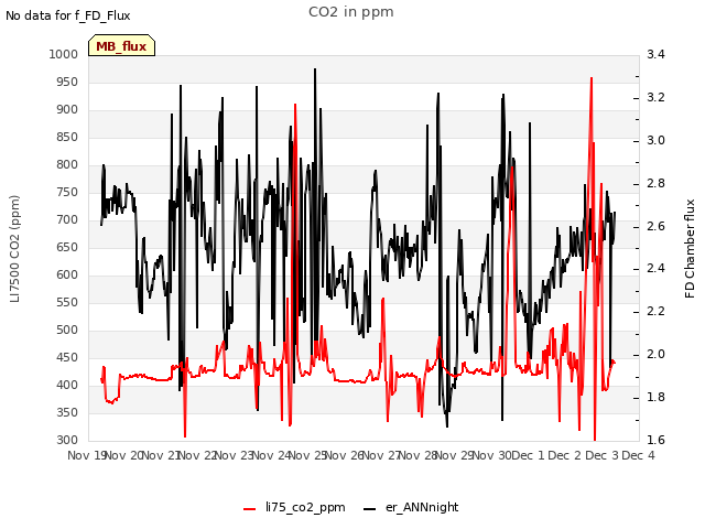 plot of CO2 in ppm