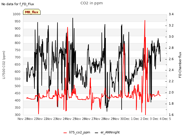 plot of CO2 in ppm