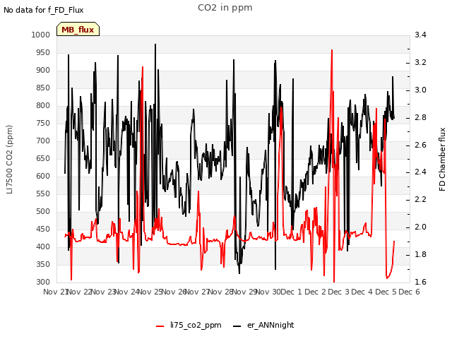 plot of CO2 in ppm