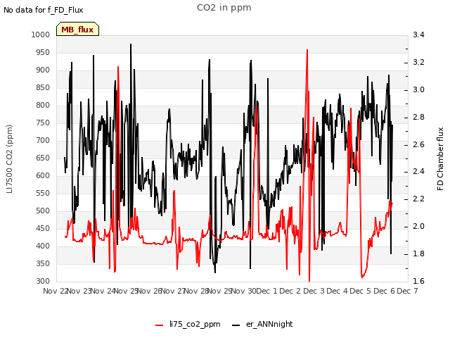 plot of CO2 in ppm