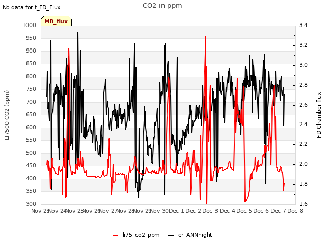 plot of CO2 in ppm