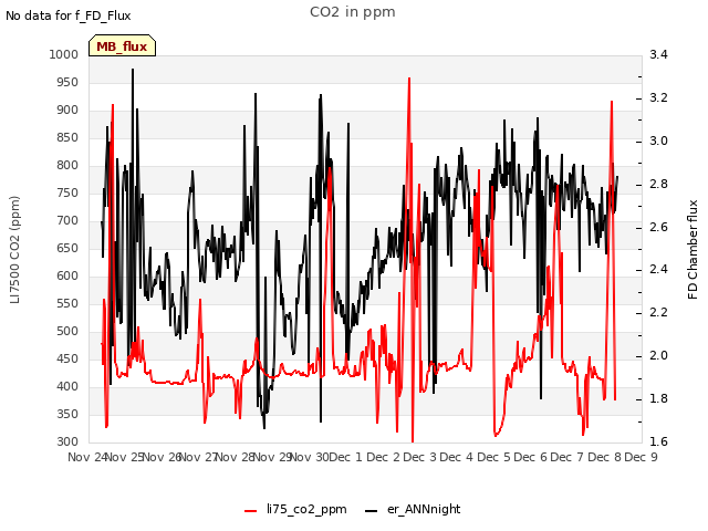 plot of CO2 in ppm