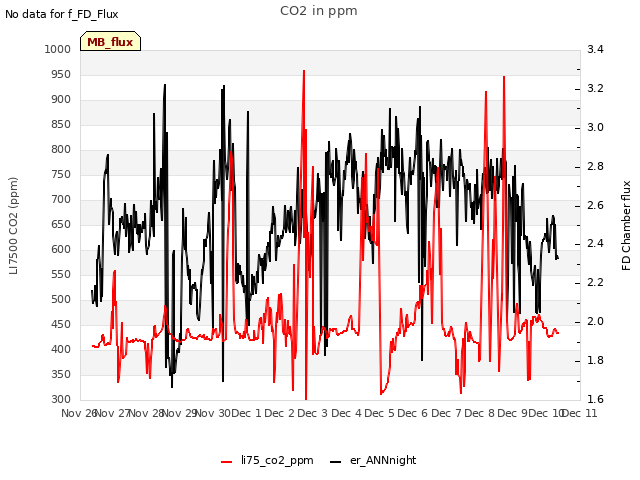 plot of CO2 in ppm