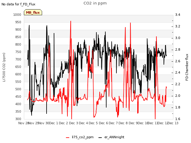 plot of CO2 in ppm