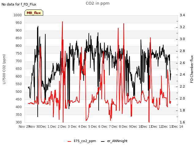 plot of CO2 in ppm