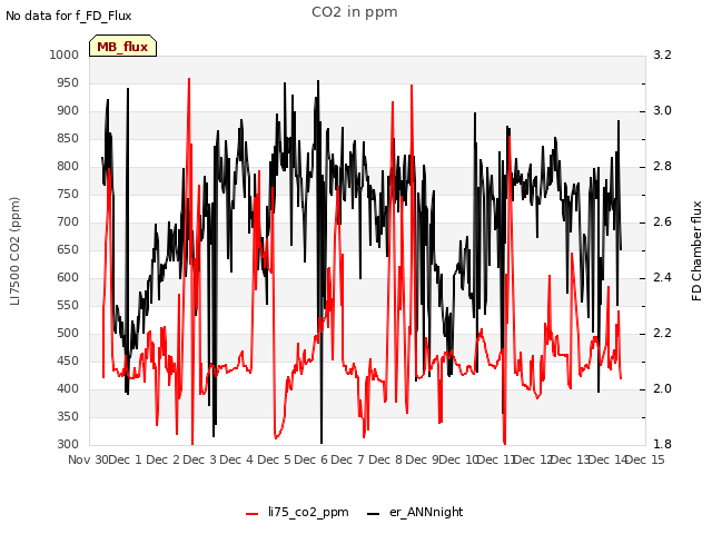 plot of CO2 in ppm