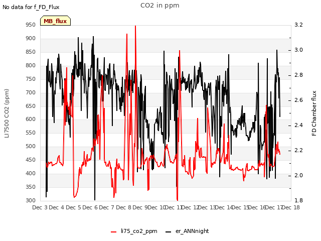 plot of CO2 in ppm