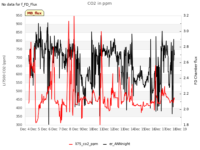 plot of CO2 in ppm