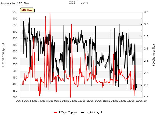 plot of CO2 in ppm