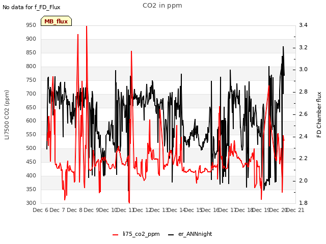 plot of CO2 in ppm