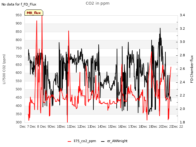 plot of CO2 in ppm