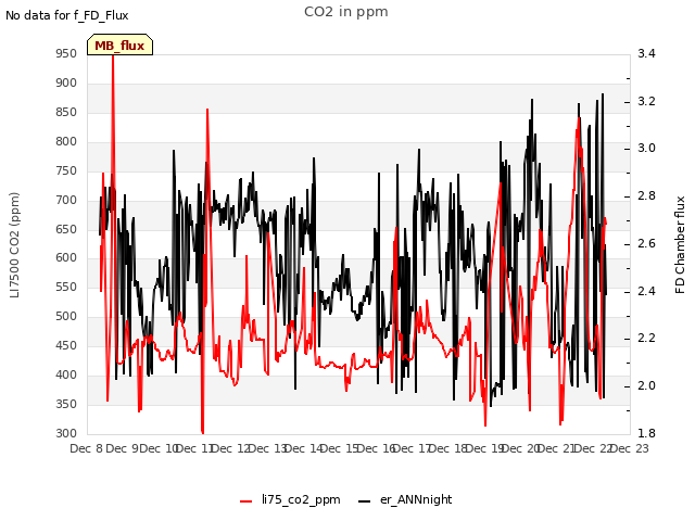 plot of CO2 in ppm