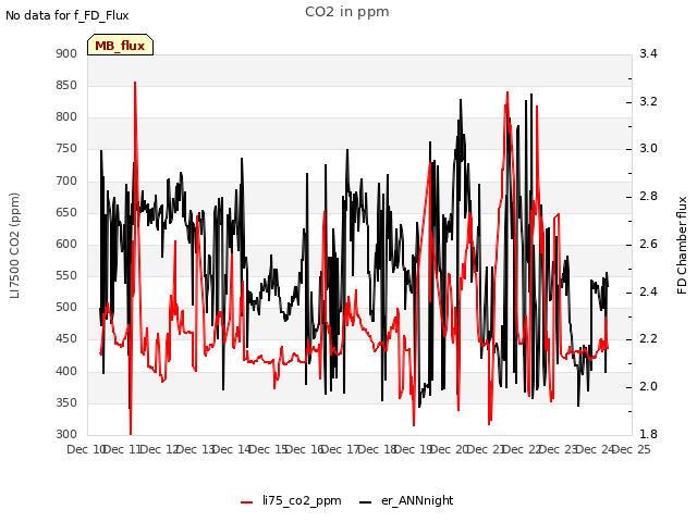 plot of CO2 in ppm