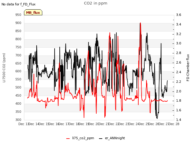 plot of CO2 in ppm