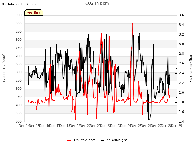 plot of CO2 in ppm