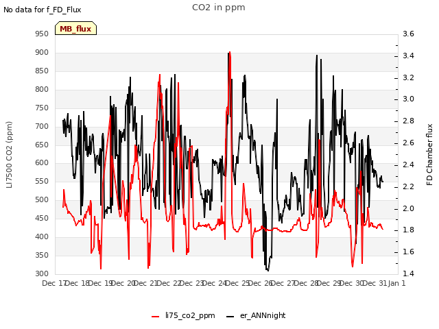 plot of CO2 in ppm