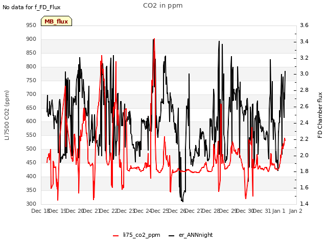plot of CO2 in ppm
