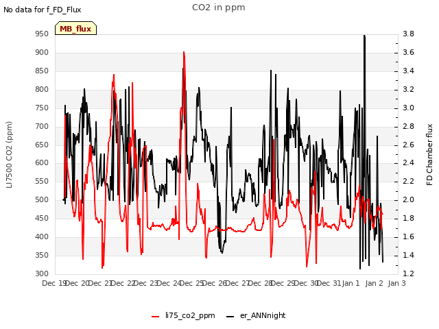 plot of CO2 in ppm