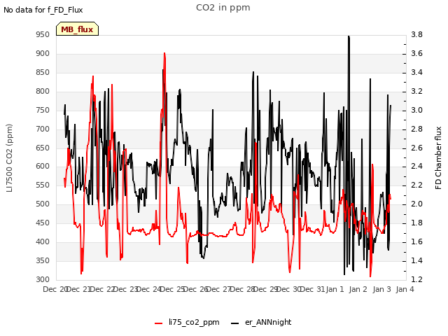 plot of CO2 in ppm