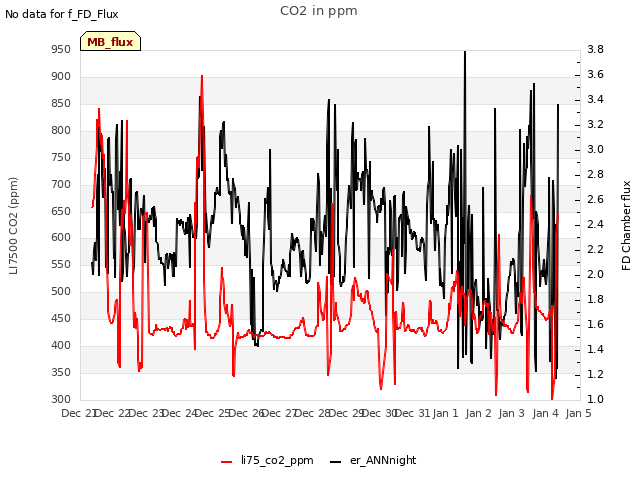 plot of CO2 in ppm