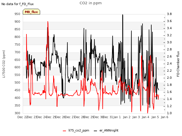 plot of CO2 in ppm