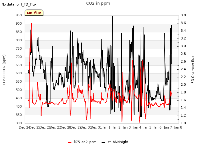 plot of CO2 in ppm