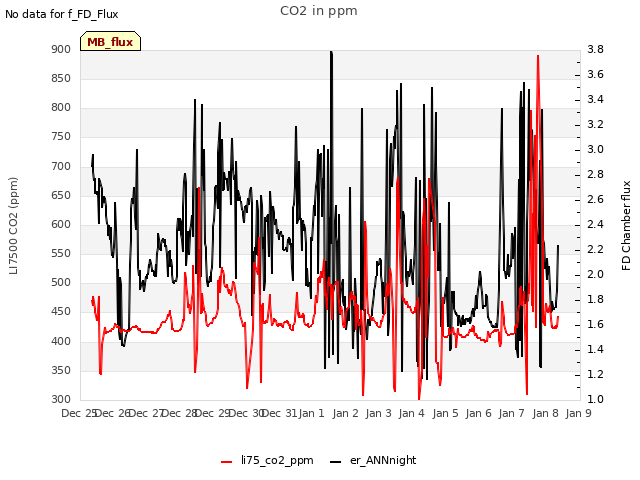 plot of CO2 in ppm