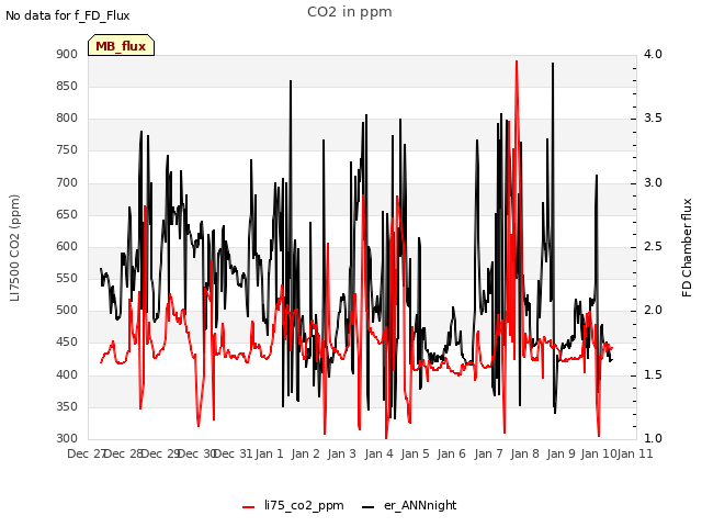 plot of CO2 in ppm