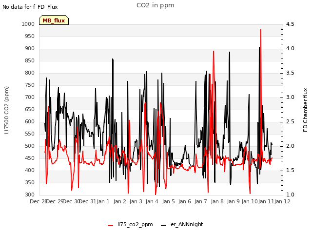 plot of CO2 in ppm