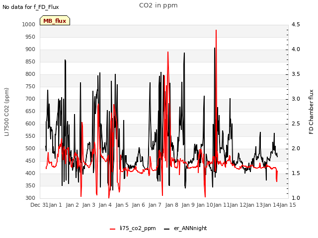 plot of CO2 in ppm