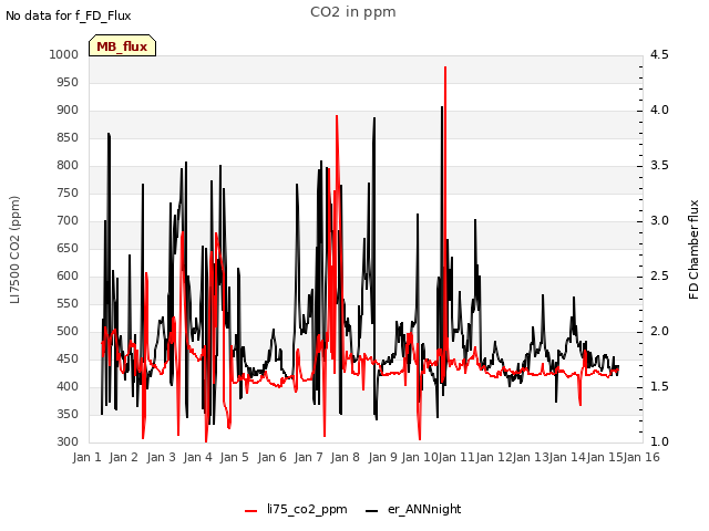 plot of CO2 in ppm