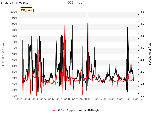 plot of CO2 in ppm