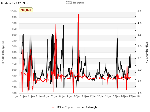 plot of CO2 in ppm