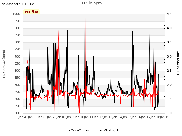 plot of CO2 in ppm