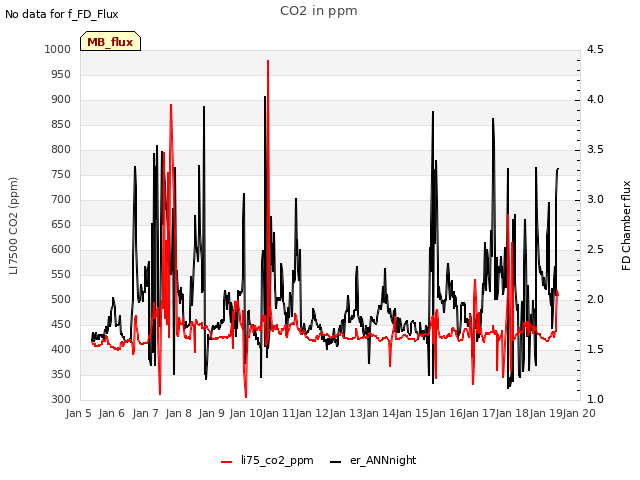 plot of CO2 in ppm