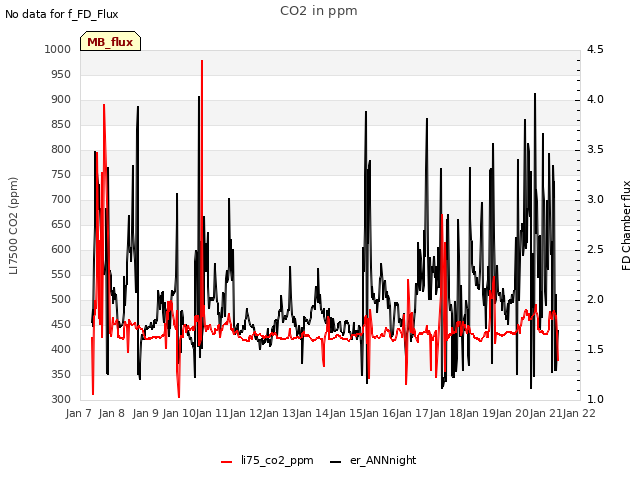 plot of CO2 in ppm