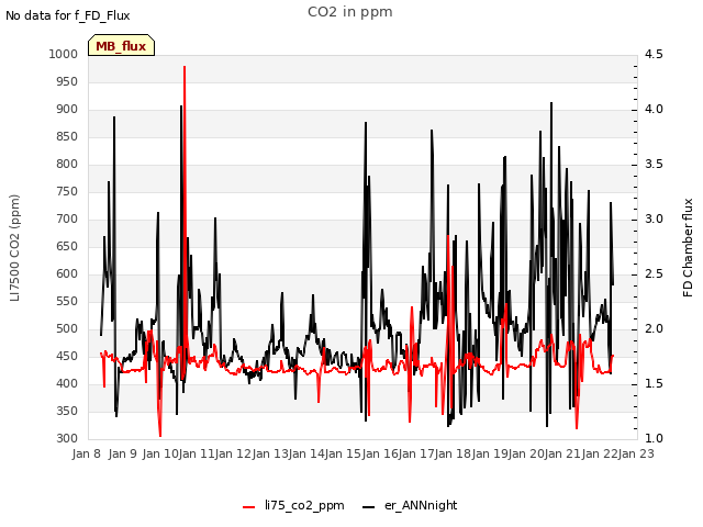 plot of CO2 in ppm
