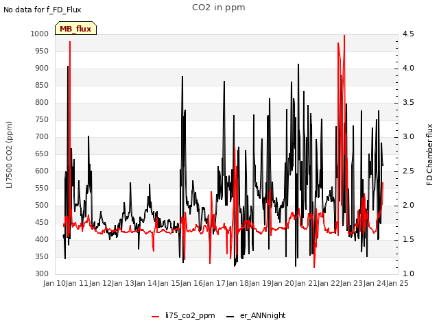 plot of CO2 in ppm