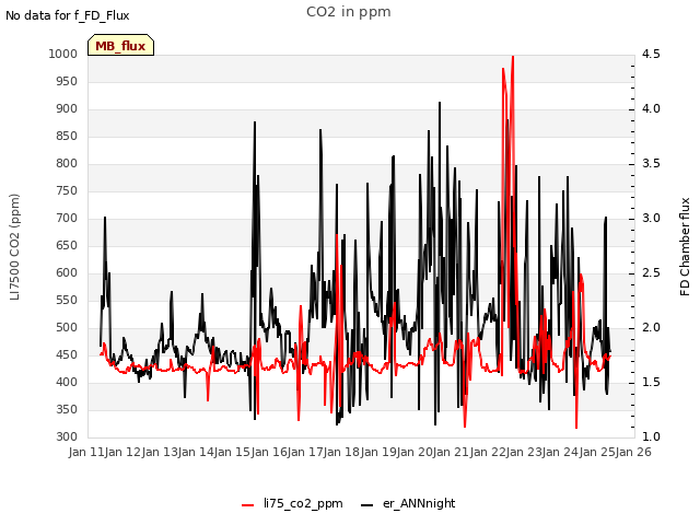 plot of CO2 in ppm