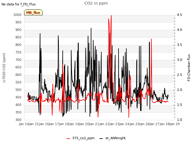 plot of CO2 in ppm