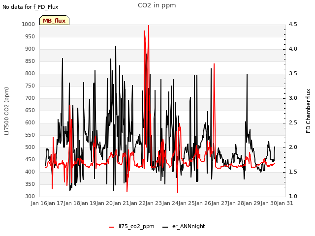 plot of CO2 in ppm