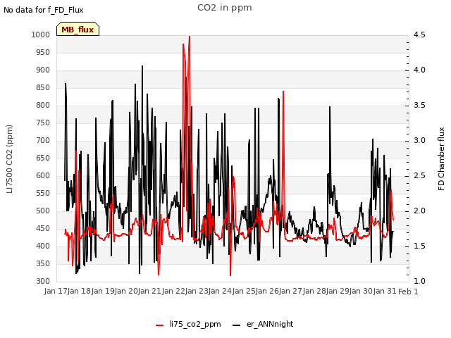 plot of CO2 in ppm