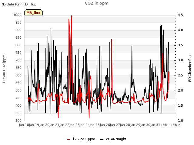 plot of CO2 in ppm