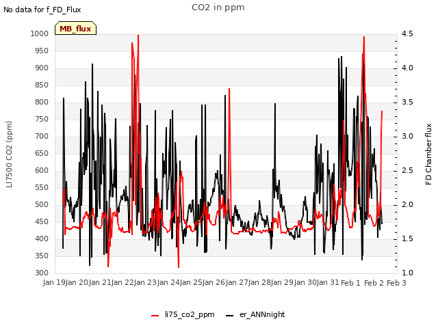 plot of CO2 in ppm