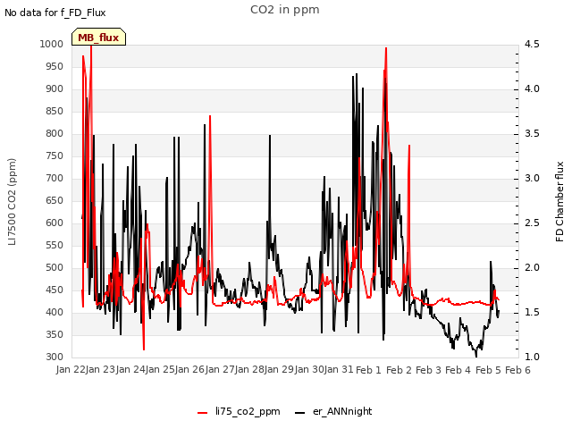 plot of CO2 in ppm