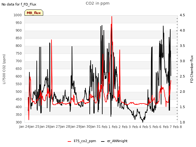 plot of CO2 in ppm