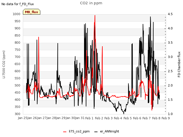 plot of CO2 in ppm