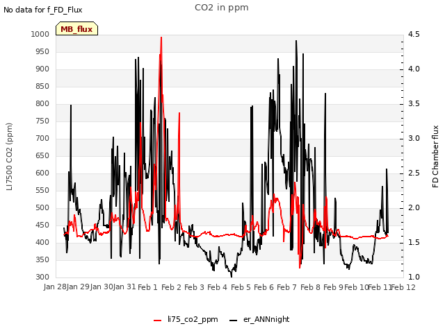 plot of CO2 in ppm